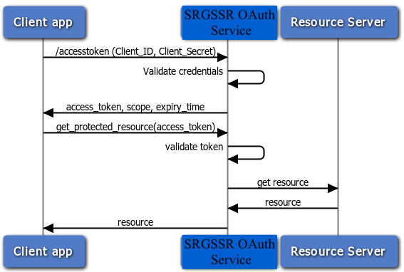 oauth client credential flow illustration